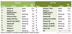 IHS Markit:iPhone X 成为今年第一季度全球出货冠军