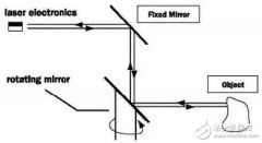 一文教你看懂无人驾驶的关键激光雷达