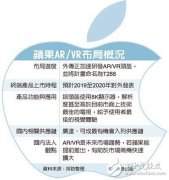 苹果发力AR,VR头盔 采8K显示器用