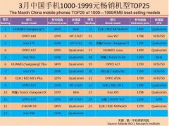 苹果位列中国区手机品牌销量第三 2018年3月及Q