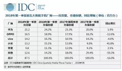 2018Q1中国智能手机出货量下降16% 华为等五大品牌