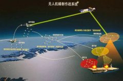 <b>浅析无人机“蜂群”技术的六大核心要素</b>