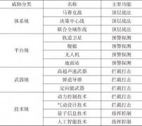 防空反导关键技术演进与需求透视分析