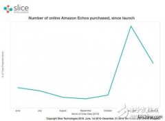 智能音箱昙花一现 代工厂受影响无奈亏损