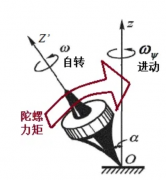 关于复杂航空发动机高速转子的演变