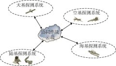 基于全域全息态势感知的协同探测与导引
