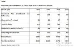 Gartner：2018年手机出货量将增长1.6％ 价格上涨5