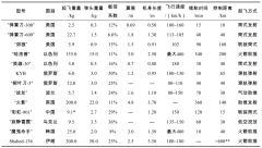 典型自杀式无人机系统主要指标参数