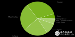 一张图带你了解安卓各版本分布情况