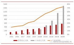 工业级无人机的前景和发展潜力如何