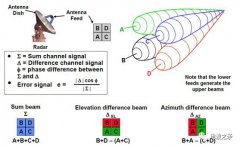 单脉冲雷达是指什么？