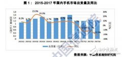 2017年国内外手机市场现状：国外手机厂商全线溃