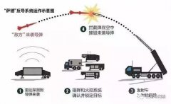 萨德反导系统天线系统原理
