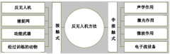 接触式反无人机和非接触式反无人机方法介绍
