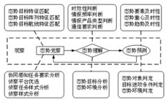 基于深度学习算法的智能态势理解方法