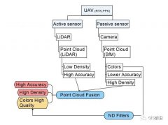 <b>如何通过激光雷达与摄影测量技术提高点云的精</b>