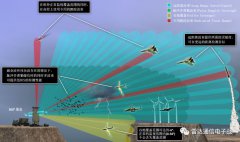 “TPY-X”雷达的分布式数字架构设计方案