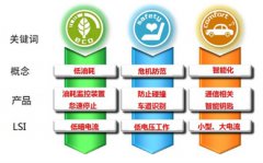 最适合汽车电源IC发展的技术要求