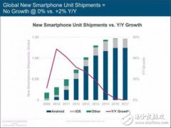 智能手机市场拥挤，游戏手机市场需求增大
