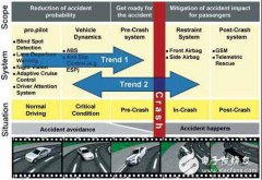 ADAS系统亟待完善，两大趋势应运而生