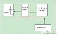 基于蓝牙通信技术和密钥芯片的手机电子钱包支