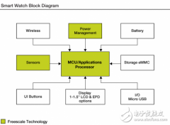 创新解决方案--Freescale 让智能手表颠覆现实