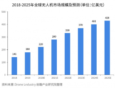江波龙旗下行业存储品牌FORESEE，让无人机飞得更