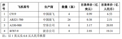 价格曝光！国产大飞机C919商用在即，订单达101