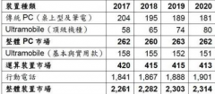 受成本影响PC价格上涨，2018年中国传统PC市场预估