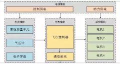 四旋翼无人机是如何实现飞行的，它的原理是什