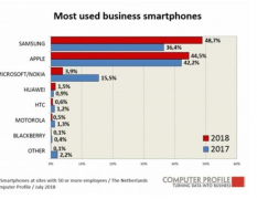 调查显示：国外商务人士最爱用手机排名，三星