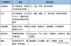 无线充电技术市场产业链上下游详解