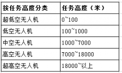 无人机类型分为多少种你知道？