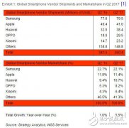 <b>小米第二季度全球手机出货量达3.6亿部 重新回归</b>