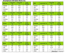 三星S8预定好于预期 苹果IOS市场份额下降8.9%