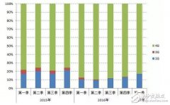 <b>2017年第一季度国内手机产品特性与技术能力监测</b>