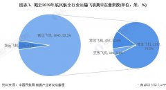 我国通用航空器数量仍保持较快增长，民航适航