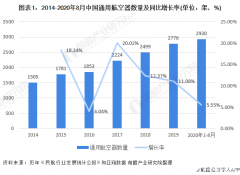国内通用航空企业数量增速明显放缓，现有市场