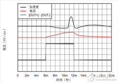 四大创新性功能提升驾车体验度