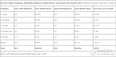 IDC：全球平板市场销售整体下降 华为逆势增长