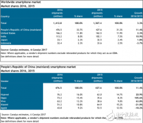 国产智能机出货量年增长11% 远超美国印度