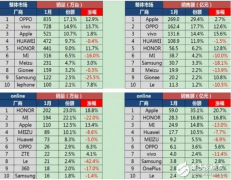 1月中国智能手机市场：OPPO和vivo领先 苹果大增