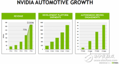 <b>人工智能借力汽车增长 英伟达赌对了</b>