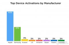 圣诞季苹果产品热销 销量为三星两倍
