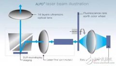 激光那些事：到底什么才是激光电视？