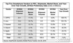 <b>OPPO、vivo为何逆袭？这过程足以说明一切</b>