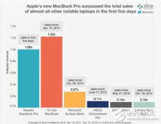 新款MacBook销售火爆 GoPro召回约2500台Karma无人机