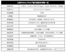 三星note7国行配置曝光 4GB RAM+64GB ROM四种颜色可供