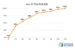 vivo X7 Plus续航实测:50%电看8小时视频