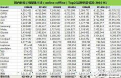 2016年上半年国内智能手机TOP 20 品牌销量排名